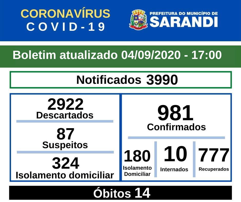 BOLETIM OFICIAL CORONAVÍRUS (04/09/2020) - 17h00